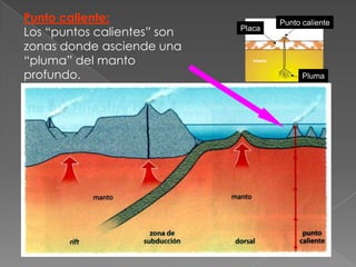 Punto caliente:                      Punto caliente
Los “puntos calientes” son   Placa

zonas donde asciende una
“pluma” del manto
profundo.                                  Pluma
 