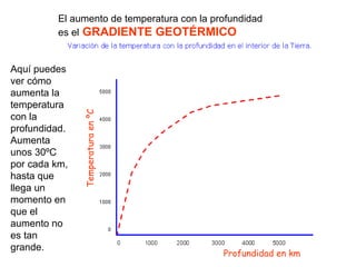Aquí puedes ver cómo aumenta la temperatura con la profundidad. Aumenta unos 30ºC por cada km, hasta que llega un momento ...