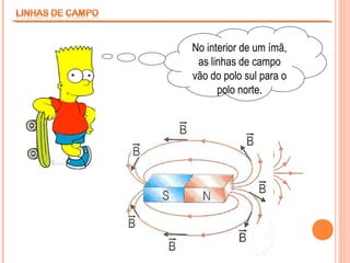 No interior de um ímã,
as linhas de campo
vão do polo sul para o
polo norte.

 