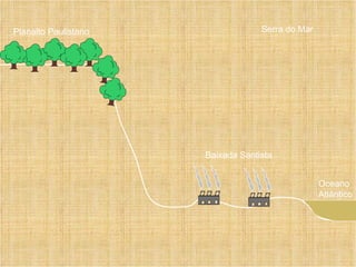 Planalto Paulistano Baixada Santista Oceano Atlântico Serra do Mar 
