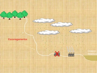 Oceano Atlântico Escorregamentos X 