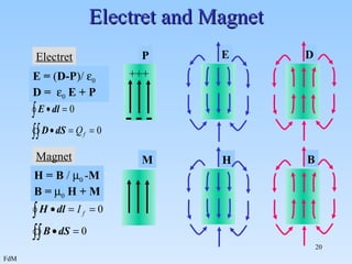 Magnetism slides