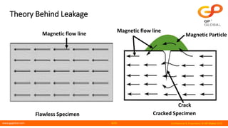 www.gpglobal.com Confidential & Proprietary © GP Global 2019
Theory Behind Leakage
Magnetic flow line Magnetic Particle
Magnetic flow line
Crack
Flawless Specimen Cracked Specimen
4/25
 