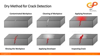 www.gpglobal.com Confidential & Proprietary © GP Global 2019
Dry Method for Crack Detection
Contaminated Workpiece Cleaning of Workpiece Applying Penetrant
Rinsing the Workpiece Applying Developer Inspecting Crack
8/25
 