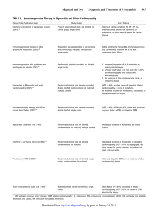 TABLE 3. Immunosuppressive Therapy for Myocarditis and Dilated Cardiomyopathy
Clinical Trial (Publication Date) Study Design Entry Criteria
Interferon-␤ treatment of cardiotropic viruses
(2003)119
Phase II observational study; not blinded, no
control group; single center
History of cardiac symptoms for 44Ϯ27 mo;
endomyocardial presence of adenovirus or
enterovirus; no other medical reason for cardiac
disease
Immunosuppressive therapy in active
lymphocytic myocarditis (2003)106
Responders vs nonresponders to conventional
and immunologic therapies; retrospective;
single center
Active lymphocytic myocarditis; immunosuppressive
and conventional treatment for 6 mo with
progressive heart failure
Immunosuppression with prednisone and
azathioprine vs placebo (2001)87
Randomized, placebo-controlled; not blinded;
single center
1. Increased expression of HLA molecules on
endomyocardial biopsy.
2. Chronic heart failure (Ն6 mo) and LVEF Յ40%
by echocardiography and radionuclide
ventriculography.
3. No evidence of other cardiovascular, renal, or
endocrine disease
Intervention in Myocarditis and Acute
Cardiomyopathy (2001)113
Randomized clinical trial, placebo-controlled;
double-blinded; cointerventions not matched;
multiple centers
LVEF Յ40%, no other cause of idiopathic dilated
cardiomyopathy, Յ6 mo of symptoms.
No evidence of giant cell myocarditis, sarcoidosis, or
hemachromatosis on biopsy
Immunomodulating therapy with IVIG in
chronic heart failure (2001)114
Randomized clinical trial, placebo-controlled;
double-blinded; single center
LVEF Յ40%, NYHA class II/III, stable and optimized
regimen; history of CAD or idiopathic DCM
Myocarditis Treatment Trial (1995)6
Randomized clinical trial; not blinded;
cointerventions not matched; multiple centers
Histological evidence of myocarditis per Dallas
criteria
Interferon-␣ or thymic hormone (1996)118
Randomized clinical trial; not blinded;
cointerventions not matched
Histological evidence of myocarditis or idiopathic
cardiomyopathy; LVEF Ͻ45% by angiography. No
other reason for cardiac disease; no evidence of
giant cell myocarditis
Prednisone in DCM (1989)81
Randomized clinical trial; not blinded; single
center; cointerventions discontinued
History of idiopathic DCM and no evidence of other
cardiovascular disease
Active myocarditis in acute DCM (1985)7
Matched cohort; varied interventions; single
center
Heart failure of Յ6 mo secondary to dilated
cardiomyopathy; LVEF Յ40%; no cause of DCM
identified by biopsy
CAD indicates coronary artery disease; DCM, dilated cardiomyopathy; IV, intravenous; IVIG, intravenous immunoglobulin; LVEDD, left ventricular end-diastolic
dimension; and LVESD, left ventricular end-systolic dimension.
Magnani and Dec Diagnosis and Treatment of Myocarditis 885
by guest on January 24, 2015http://circ.ahajournals.org/Downloaded from
 