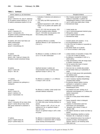 TABLE 3. Continued
Cohorts, Subjects (n), and Interventions Results Strengths/Limitations
22 patients;
group Aϭenteroviral (14); group Bϭadenoviral
(8). All patients received interferon-ß, 18ϫ106
IU weekly by subcutaneous injection for 24 wk
1. Eradication of enterovirus and adenovirus on
biopsy.
2. 15/22 (68%) had NYHA improvement by 1
class.
3. Significant improvement in LVEF, LVEDD, and
LVESD in all (12) patients with baseline LVEF
Ͻ50%
1. Only 2 biopsies assessed for histological
evidence of myocarditis; no patients had
histopathological evidence of active myocarditis.
2. Lack of control group (albeit phase II study).
3. Nonrandomized design
41 patients;
group Aϭresponders (21);
group Bϭnonresponders. (21).
All patients received conventional therapy plus
prednisone and azathioprine
Group A: 3/21 (14%) had viral genome, 19/21
(90%) had circulating cardiac antibodies.
Group B: 17/20 (85%) had viral genome, 0/20
had circulating cardiac antibodies
1. Limited sample size.
2. Lack of nonimmunosuppressed treatment group.
3. Retrospective analysis.
4. Lack of negative biopsy as control.
5. Nonrandomized design
84 patients, with chronic heart failure and
dilated cardiomyopathy;
group Aϭcontrol (43);
group Bϭimmunotherapy (41)
No significant difference in mortality;
significant difference in LVEF improvement from
6 mo to 2 y
1. Excluded patients with symptoms Ͻ6 mo.
2. No immunohistological control.
3. 61/84 (73%) had no evidence of myocarditis by
Dallas criteria.
4. Not blinded despite use of placebo.
5. EF did not normalize in either group.
62 patients;
group Aϭcontrol (29);
group BϭIVIG, 2 g/kg by IV infusion (33).
All patients received conventional therapy
No difference in mortality; no difference in LVEF
at 6 or 12 mo after randomization
1. Limited incidence of myocarditis on biopsy (7/62
͓11.3%͔) and no follow-up biopsies.
2. No difference in normalization of LVEF at 1 y
(20/56 (͓36%͔).
3. Single administration of IVIG with dosage based
on pediatric myocarditis study.
4. Did not examine other tissue or humoral
indicators of inflammation
40 patients;
group Aϭcontrol (20);
Group Bϭ IVIG (19)
Significant decrease in cytokine and
immunomodulator levels in treatment group;
significant increase in LVEF by Ͼ5%
1. Short-term trial; no mortality data provided.
2. No intermediate follow-up of sustainability of
results.
3. Small size of study groups limits generalizability
and statistical power.
4. Mixed etiologies limit applicability of findings
111 patients;
group Aϭcontrol (47);
group Bϭprednisone and azathioprine or
cyclosporine
No difference in mortality at 1 y; no difference
in change in LVEF at 28 wk
1. Lack of consensus regarding histopathology;
unresolved before analysis.
2. No distinction between patients receiving
azathioprine or cyclosporine in analysis.
3. Definition of myocarditis limited to
histopathological criteria
38 patients;
group Aϭcontrol (12);
group Bϭinterferon (13);
group Cϭthymomodulin (13)
No difference in mortality. Limited sample sizes
precluded statistical comparisons
1. No predefined end point, including use of
radionuclide ventriculography at 2 y without prior
baseline measurement.
2. Open-label trial.
3. Small size of study groups limited statistical
power
102 patients;
group Aϭnonreactive (42) per study criteria;
group Bϭreactive (60) per study criteria.
Both groups randomized to prednisone vs
placebo
No difference in mortality between groups A and
B or within either group receiving prednisone vs
placebo.
Group A: increase in LVEF Ն5% at 3 mo, not
sustained at 6 mo; no significant change in
other end points.
Group B: no significant change in LVEF or other
end points
1. Diverse nonspecific criteria to distinguish
“reactive” disease.
2. Cessation of cointerventions aside from
antiarrhythmic and anticoagulation.
3. Nonspecific entry criterion of history of
idiopathic DCM.
4. Only patients described as reactive had follow-up
biopsies.
5. Diverse histopathology classified as reactive,
fibroblastic (38), or lymphocytic (2) disease
27 patients;
group Aϭnegative biopsy (9);
group Bϭpositive biopsy (18)
No difference in improvement between groups;
no difference in improvement within or between
groups receiving immunosuppression
1. Lack of standardized protocol, thus duration of
symptoms to biopsy, immunosuppressive
regimens, follow-up, and monitoring varied.
2. Small cohort size
886 Circulation February 14, 2006
by guest on January 24, 2015http://circ.ahajournals.org/Downloaded from
 