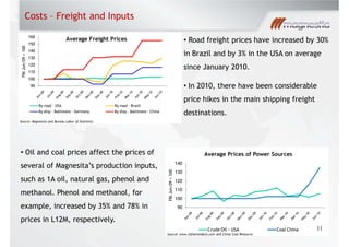 Costs Freight and Inputs
Road freight prices have increased by 30%
in Brazil and by 3% in the USA on average
since January 2010.
In 2010, there have been considerable
price hikes in the main shipping freight
destinations.
Source: Magnesita and Bureau Labor of Statistics
Source: www.inflationdata.com and China Coal Resource
Oil and coal prices affect the prices of
several of Magnesita s production inputs,
such as 1A oil, natural gas, phenol and
methanol. Phenol and methanol, for
example, increased by 35% and 78% in
prices in L12M, respectively.
11
90
100
110
120
130
140
150
160
FBIJun/09=100
Average Freight Prices
By road - USA By road - Brazil
By ship - Baltimore - Germany By ship - Baltimore - China
90
100
110
120
130
140
FBIJun/09=100
Average Prices of Power Sources
Crude Oil - USA Coal China
 