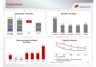 ST 15.3% ST 11.8%
LT 84.7%
LT 88.5%
1,491.0
459.8
Gross Debt
06-30-2009
Gross Debt
06-30-2010
Cash Net Debt
Debt Profile R$ million
Indebtedness
* EBITDA in the last 12 months 12
1,919
1,434 1,415 1,413
1,491
6/30/2009 9/30/2009 12/31/2009 3/31/2010 06/30/10
Net debt - R$ million
223.8
20.9 29.2
331.0 323.1 321.5
701.3
2010 2011 2012 2013 2014 2015 2020
Debt Amortization Schedule
R$ million 5.6 5.5
3.9
3.2 3.0
4.3
2.6
1.8
1.4
1.8
2Q09 3Q09 4Q09 1Q10 2Q10
Financial Indicators
Net debt/EBITDA
EBITDA/Finacial expenses + Monetary/Exchange
Variations/Forex Liabilities
2,174.5
1,950.8
 