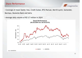 Share Performance
13
Coverage of major banks: Itaú, Credit Suisse, BTG Pactual, Merrill Lynch, Santander,
Barclays, Deutsche Bank and Safra
Average daily volume of R$ 5.7 million in 2Q10
31%
18%
Source: BM&FBOVESPA
95
115
135
155
175
195
Jun-09 Jul-09 Aug-09 Sep-09 Oct-09 Nov-09 Dec-09 Jan-10 Mar-10 Apr-10 May-10 Jun-10
FBI06/30/09=100
Stock Performance
(06/30/2009 thru 06/30/2010)
MAGG3 IBOVESPA
 
