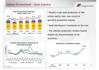 Market Environment - Steel Industry
4
World s crude steel production of 364
million metric tons: new record of
quarterly production volume;
Steel distributors inventories on the rise;
The vehicles production remains heated
despite the discontinuation of tax
incentives.
Source: World Steel Association
Source: ANFAVEASource: Barclays
201.4 188.1 208.5 206.0 220.1 229.3
55.9
31.4
35.0 40.5 42.5 47.2
25.5
12.5
16.4 17.5
19.6 21.4
8.8
.5.6
7.9 8.1
8.0
8.4
356.8
284.6
319.2 326.9 344.0 364.0
2Q08 2Q09 3Q09 4Q09 1Q10 2Q10
World Crude Steel Production
million metric tons
Asia EU-27 USA Brazil World
807,835
851,341
861,620
833,979
919,222
2Q09 3Q09 4Q09 1Q10 2Q10
Production of Vehicles in Brazil
0
1
2
3
4
5
6
7
8
9
10
No.months
Brazilian distributors' inventories of
main steel products
Heavy plates HRC - Hot Rolled Coil Slabs
 