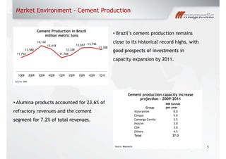 Market Environment - Cement Production
5
Brazil s cement production remains
close to its historical record highs, with
good prospects of investments in
capacity expansion by 2011.
Alumina products accounted for 23.6% of
refractory revenues and the cement
segment for 7.2% of total revenues.
Cement production capacity increase
projection - 2009-2011
Source: Magnesita
Group
MM tonnes
per year
Votorantim 8.0
Cimpor 5.0
Camargo Corrêa 3.5
Holcim 3.0
CSN 3.0
Others 4.5
Total 27.0
11,754
12,580
14,132
13,418
11,709
12,328
13,697 13,746
13,308
1Q08 2Q08 3Q08 4Q08 1Q09 2Q09 3Q09 4Q09 1Q10
Cement Production in Brazil
million metric tons
Source: SNIC
 