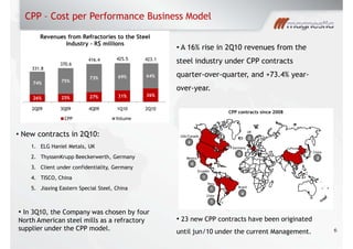 CPP contracts since 2008
6
CPP Cost per Performance Business Model
331.8
370.6
416.4 425.5 423.1
A 16% rise in 2Q10 revenues from the
steel industry under CPP contracts
quarter-over-quarter, and +73.4% year-
over-year.
New contracts in 2Q10:
1. ELG Haniel Metals, UK
2. ThyssenKrupp Beeckerwerth, Germany
3. Client under confidentiality, Germany
4. TISCO, China
5. Jiaxing Eastern Special Steel, China
USA/Canada
Ecuador
China
1
2
1
UK
2
Germany
2
Brazil
Chile
Peru
1
4
1
4
Mexico
23 new CPP contracts have been originated
until jun/10 under the current Management.
In 3Q10, the Company was chosen by four
North American steel mills as a refractory
supplier under the CPP model. 6
26% 25% 27% 31% 36%
74% 75%
73% 69% 64%
2Q09 3Q09 4Q09 1Q10 2Q10
Revenues from Refractories to the Steel
Industry - R$ millions
CPP Volume
 