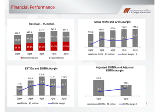 Financial Performance
7
144.2
169.7
183.6
196.2 199.2
31.8
35.1
34.1 34.7
36.1
30
32
34
36
38
40
42
44
0
50
100
150
200
250
2Q09 3Q09 4Q09 1Q10 2Q10
Gross Profit and Gross Margin
Gross Profit - R$ million Gross Margin - %
110.5
108.4
19.5
19.7
19,2
19,7
20,2
90
95
100
105
110
115
1Q10 2Q10
Adjusted EBITDA and Adjusted
EBITDA Margin
Adjusted EBITDA R$ million EBITDA Margin %
71.6
110.1
138.8
123.1 119.5
15.8
22.8
25.8
21.8 21.7
10
15
20
25
30
35
40
0
20
40
60
80
100
120
140
160
2Q09 3Q09 4Q09 1Q10 2Q10
EBTIDA and EBITDA Margin
Ebitda - R$ million Ebitda margin
39.7% 45.8% 41.3% 45.9% 47.6%
60.3%
54.2% 58.7%
54.1% 52.4%
2Q09 3Q09 4Q09 1Q10 2Q10
Revenues R$ million
Domestic Market Export Market
454.2 483.6
537.7 565.9 551.7
 