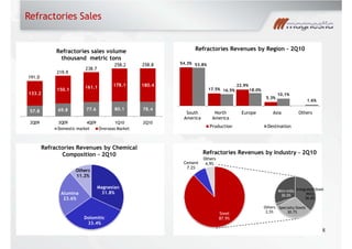 Refractories Sales
8
191.0
219.9
238.7
258.2 258.8
57.8 69.8 77.6 80.1 78.4
133.2
150.1
161.1 178.1 180.4
2Q09 3Q09 4Q09 1Q10 2Q10
Refractories sales volume
thousand metric tons
Domestic market Overseas Market
54.3%
17.5%
22.9%
5.3%
53.8%
16.5% 18.0%
10.1%
1.6%
South
America
North
America
Europe Asia Others
Refractories Revenues by Region 2Q10
Production Destination
Magnesian
31.8%
Dolomitic
33.4%
Alumina
23.6%
Others
11.2%
Refractories Revenues by Chemical
Composition 2Q10
Steel
87.9%
Cement
7.2%
Others
4,9%
Integrated Steel
Mills
36.8%
Specialty Steels
30.7%
Others
2,5%
Mini mills
30.0%
Refractories Revenues by Industry - 2Q10
 