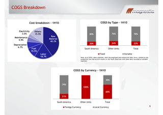 COGS Breakdown
9
Note: As of 2010, labor expenses, both the employed and outsourced labor force, related to the
production cost and service centers in the South American units have been recorded as variable
expenses.
21%
100%
60%
79%
40%
South America Other Units Total
COGS by Currency 1H10
Foreign Currency Local Currency
20% 24% 22%
80% 76% 78%
South America Other Units Total
COGS by Type 1H10
Fixed Variable
Raw
Material
40.2%
Labor
18.7%
Fuel
10.5%
Depreciation
6.7%
Maintenance
4.9%
Electricity
3.5%
Others
15.5%
Cost breakdown - 1H10
 
