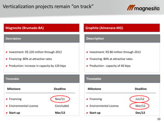 10
Financing Nov/11
Environmental License Concluded
Start-up Mar/12
(1) According to Industrial Minerals
Investment: R$ 220 million through 2012
Financing: 80% at attractive rates
Production: increase in capacity by 120 ktpa
Magnesite (Brumado-BA) Graphite (Almenara-MG)
Description
Milestone Deadline
Timetable
Financing Jun/12
Environmental License Mar/12
Start-up Dec/12
Investment: R$ 80 million through 2012
Financing: 80% at attractive rates
Production : capacity of 40 ktpa
Description
Milestone Deadline
Timetable
Verticalization projects remain “on track”
 