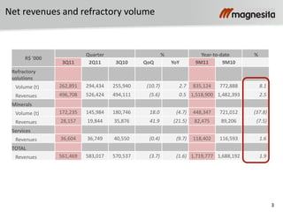 3
Net revenues and refractory volume
R$ '000
Quarter % Year-to-date %
3Q11 2Q11 3Q10 QoQ YoY 9M11 9M10
Refractory
solutions
Volume (t) 262,891 294,434 255,940 (10.7) 2.7 835,124 772,888 8.1
Revenues 496,708 526,424 494,111 (5.6) 0.5 1,518,900 1,482,393 2.5
Minerals
Volume (t) 172,235 145,984 180,746 18.0 (4.7) 448,347 721,012 (37.8)
Revenues 28,157 19,844 35,876 41.9 (21.5) 82,475 89,206 (7.5)
Services
Revenues 36,604 36,749 40,550 (0.4) (9.7) 118,402 116,593 1.6
TOTAL
Revenues 561,469 583,017 570,537 (3.7) (1.6) 1,719,777 1,688,192 1.9
 