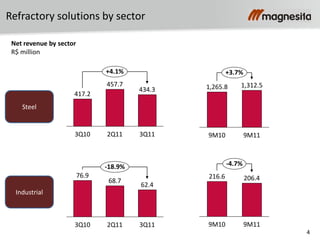 4
Refractory solutions by sector
Net revenue by sector
R$ million
+4.1%
3Q11
434.3
2Q11
457.7
3Q10
417.2
2Q11
68.7
3Q10
62.4
76.9
-18.9%
3Q11
9M10
+3.7%
9M11
1,312.51,265.8
9M11
-4.7%
206.4
9M10
216.6
Steel
Industrial
 