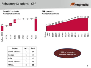 5
Regions 1M11 Total
North America 1 14
Europe 1 8
Asia 1 4
South America 1 34
TOTAL 4 60
New CPP contracts
Number of contracts
CPP contracts
Number of contracts
Refractory Solutions - CPP
35% of revenues
from the steel sector
605959595652
47
424036
31272624
4Q11
3Q11
2Q11
1Q11
4Q10
3Q10
2Q10
1Q10
4Q09
3Q09
2Q09
1Q09
2008
Before
2008
60
24
Total
4Q11
1
3Q11
0
2Q11
01Q113
2010
16
2009
14
2008
2
Before2008
 
