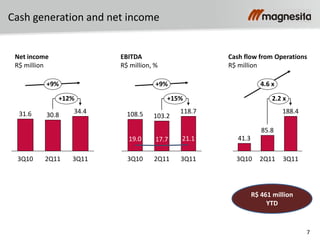 7
Cash generation and net income
Net income
R$ million
EBITDA
R$ million, %
Cash flow from Operations
R$ million
+9%
+12%
3Q11
34.4
2Q11
30.8
3Q10
31.6
2.2 x
4.6 x
3Q11
188.4
2Q11
85.8
3Q10
41.3
+9%
+15%
3Q11
118.7
21.1
2Q11
103.2
17.7
3Q10
108.5
19.0
R$ 461 million
YTD
 