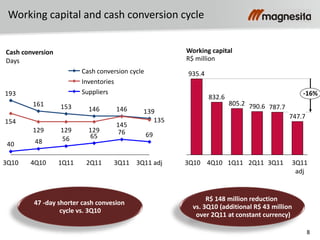 8
Working capital and cash conversion cycle
47 -day shorter cash convesion
cycle vs. 3Q10
Cash conversion
Days
Working capital
R$ million
R$ 148 million reduction
vs. 3Q10 (additional R$ 43 million
over 2Q11 at constant currency)
747.7
-16%
3Q11
adj
3Q11
787.7
2Q11
790.6
1Q11
805.2
4Q10
832.6
3Q10
935.4
139146146153161
193
135
145
129129129
154
6976
65564840
3Q11 adj3Q112Q111Q114Q103Q10
Suppliers
Inventories
Cash conversion cycle
 