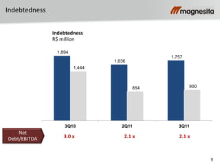 9
Indebtedness
R$ million
Net
Debt/EBITDA 3.0 x
Indebtedness
2.1 x 2.1 x
1,894
1,636
1,757
1,444
854 900
3Q10 2Q11 3Q11
 