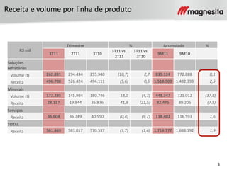 3
Receita e volume por linha de produto
R$ mil
Trimestre % Acumulado %
3T11 2T11 3T10
3T11 vs.
2T11
3T11 vs.
3T10
9M11 9M10
Soluções
refratárias
Volume (t) 262.891 294.434 255.940 (10,7) 2,7 835.124 772.888 8,1
Receita 496.708 526.424 494.111 (5,6) 0,5 1.518.900 1.482.393 2,5
Minerais
Volume (t) 172.235 145.984 180.746 18,0 (4,7) 448.347 721.012 (37,8)
Receita 28.157 19.844 35.876 41,9 (21,5) 82.475 89.206 (7,5)
Serviços
Receita 36.604 36.749 40.550 (0,4) (9,7) 118.402 116.593 1,6
TOTAL
Receita 561.469 583.017 570.537 (3,7) (1,6) 1.719.777 1.688.192 1,9
 