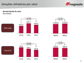 4
Soluções refratárias por setor
Receita líquida do setor
R$ milhões
2T11
417,2
+4,1%
3T11
434,3
457,7
3T10
62,4
68,7
76,9
-18,9%
3T112T113T10
+3,7%
9M11
1.312,5
9M10
1.265,8
206,4
9M10
-4,7%
9M11
216,6
Siderurgia
Industrial
 