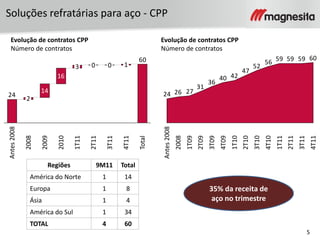 5
Regiões 9M11 Total
América do Norte 1 14
Europa 1 8
Ásia 1 4
América do Sul 1 34
TOTAL 4 60
Evolução de contratos CPP
Número de contratos
Evolução de contratos CPP
Número de contratos
Soluções refratárias para aço - CPP
35% da receita de
aço no trimestre
6059595956
52
47
4240
36
31
272624
4T11
3T11
2T11
1T11
4T10
3T10
2T10
1T10
4T09
3T09
2T09
1T09
2008
Antes2008
60
24
Total
4T11
1
3T11
0
2T11
0
1T11
3
2010
16
2009
14
2008
2
Antes2008
 