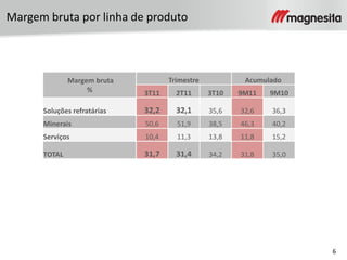 6
Margem bruta por linha de produto
Margem bruta
%
Trimestre Acumulado
3T11 2T11 3T10 9M11 9M10
Soluções refratárias 32,2 32,1 35,6 32,6 36,3
Minerais 50,6 51,9 38,5 46,3 40,2
Serviços 10,4 11,3 13,8 11,8 15,2
TOTAL 31,7 31,4 34,2 31,8 35,0
 