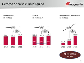 7
Geração de caixa e lucro líquido
Lucro líquido
R$ milhões
34,430,831,6
+9%
+12%
3T112T113T10
EBITDA
R$ milhões, %
Fluxo de caixa operacional
R$ milhões
2.2 x
4.6 x
3T11
188,4
2T11
85,8
3T10
41,3
+9%
+15%
3T11
118,7
21,1
2T11
103,2
17,7
3T10
108,5
19,0
R$ 461 milhões
no ano
 