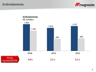 9
Endividamento
R$ milhões
1.894
1.636
1.757
1.444
854 900
3T10 2T11 3T11
Dívida
Líquida/EBITDA 3,0 x
Endividamento
2,1 x 2,1 x
 