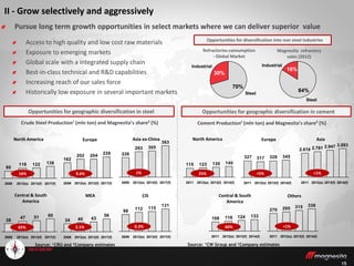 1515
II - Grow selectively and aggressively
Pursue long term growth opportunities in select markets where we can deliver superior value
Access to high quality and low cost raw materials
Exposure to emerging markets
Global scale with a integrated supply chain
Best-in-class technical and R&D capabilities
Increasing reach of our sales force
Historically low exposure in several important markets
Source: ¹CRU and ²Company estimates
Crude Steel Production¹ (mln ton) and Magnesita’s share² (%)
Opportunities for diversification into non steel industries
Magnesita refractory
sales (2012)
Refractories consumption
- Global Market
Opportunities for geographic diversification in steel Opportunities for geographic diversification in cement
138122118
80
2017(f)2013(f)2012(e)2009
16%
228204202
162
2012(e)2009 2017(f)2013(f)
131
11511298
2009 2017(f)2012(e) 2013(f)
9.6%
0.3%
605147
38
2017(f)2013(f)2012(e)2009
56
434034
2013(f) 2017(f)2012(e)2009
363
305293
226
2012(e)2009 2017(f)2013(f)
70%
Steel
30%
Industrial Industrial
16%
84%
Steel
65% 2.1%
1%
North America Europe
CIS
140130123115
2012(e)2011 2014(f)2013(f)
345328317327
2014(f)2012(e) 2013(f)2011
Central & South
America
MEA
Asia ex-China
2014(f)
3.093
2013(f)
2.947
2012(e)
2.781
2011
2.618
Cement Production¹ (mln ton) and Magnesita’s share² (%)
133124116108
2012(e)2011 2014(f)2013(f)
338315295270
2014(f)2012(e) 2013(f)2011
25% <5% <1%
60% <1%
North America Europe Asia
Central & South
America
Others
Source: ¹CW Group and ²Company estimates
 