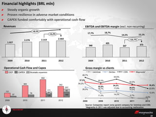 2020
Revenues
Financial highlights (BRL mln)
EBITDA and EBITDA margin (excl. non-recurring)
Gross margin vs clients
2.464
2011
2.319
2010
2.276
2009
1.927
+6,2%
+8,5%
2012
Steady organic growth
Proven resilience in adverse market conditions
CAPEX funded comfortably with operational cash flow
373337
425
340
2011
14,5%
2010
18,7%
2009
17,7%
+10,7%
2012
15,1%
2008 2009 2010 2011 2012
30,4%
22,6%
12,5%
-3,0%
30,0%
32,5%
14,4%
0,7%
34,2%
44,6%
17,6%
14,2%
32,5%
35,5%
16,7%
11,5%
37,5%
48,7%
26,0%
34,2%
Magnesita¹CSNGerdauUsiminas
Operational Cash Flow and Capex
Source: Companies report (only parent company for Usiminas and CSN)
¹Magnesita in 2011 was adjusted due to accounting reallocation
257
165
92
2012
342
171
120
51
2011
552
78
2010
365
37
2009
131
OCF CAPEX Brumado expansion
 
