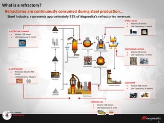 5
Electric Arc Fumace
Steel Refining Facility
Continuos Casting
Basic Oxygen Furnace
Recycled Steel
Direct Reduction
Coal Injection
Iron Ore
Coal
Coke Oven
Limestone
Blast Furnace
Natural
Gas
ELECTRIC ARC FURNACE
Volume: 120 tonnes
Life Expectancy: 1 month
BLAST FURNACE
Refractory Volume: 900
tonnes
Life Expectancy: 15 years
TORPEDO CAR
Volume: 200 tonnes
Life Expectancy: 2 years
CONVERTER
Volume: 800 tonnes
Life Expectancy: 6 months
CONTINUOUS CASTING
Volume: 25 tonnes
Life Expectancy: 10 hours
STEEL LADLES
Volume: 70 tonnes
Life Expectancy: 1 month
Source: Company
Steel industry: represents approximately 85% of Magnesita’s refractories revenues
Refractories are continuously consumed during steel production…
What is a refractory?
 