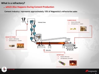 6
… which Also Happens During Cement Production
Rotary Kiln
Preheater Tower
PREHEATER TOWER
Volume: 1,000 tonnes
Life Expectancy: 5 - 10 years
ROTARY KILN
Volume: 250 tonnes
Life Expectancy: 10 months
CLINKER COOLER
Volume: 500 tonnes
Life Expectancy: 1 - 3 years
Cement industry: represents approximately 10% of Magnesita’s refractories sales
Clinker
Cooler
Source: Company
What is a refractory?
 