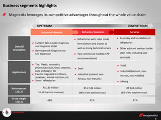 88
Business segments highlights
Net revenues
(2012)
R$ 148 million
(6% of the total revenues)
R$ 130 million
(5% of the total revenues)
Gross margin
(2012)
11%43%
Details/
description
Current: Talc, caustic magnesia
and magnesia sinter
Development: Graphite and
talc expansion
Assembly and installation of
refractories
Other adjacent services inside
steel mills, including spot
contracts
Refractory Solutions Services
Applications
Talc: Plastic, cosmetics,
pharmaceuticals, food, ceramics,
pulp and paper, etc
Caustic magnesia: Fertilizers,
abrasives, animal nutrition, etc
Sinter: refractories
Industrial Minerals
Magnesita leverages its competitive advantages throughout the whole value chain
Refractories with tailor made
formulations and shapes as
well as strong technical service
Two commercial models (CPP
and conventional)
R$ 2.186 million
(89% of the total revenues)
31%
Steel
Industrial (cement, non-
ferrous, non-metallic)
Steel
Industrial (cement, non-
ferrous, non-metallic)
Mining
UPSTREAM DOWNSTREAM
 