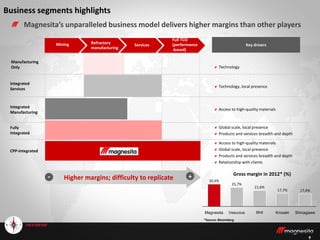 9
Global scale, local presence
Products and services breadth and depth
Access to high-quality materials
Global scale, local presence
Products and services breadth and depth
Relationship with clients
Technology
Key drivers
Fully
Integrated
Manufacturing
Only
CPP-Integrated
Higher margins; difficulty to replicate +-
Access to high-quality materials
Integrated
Manufacturing
Technology, local presence
Integrated
Services
Mining Refractory
manufacturing
Services
Full TCO
(performance
-based)
*Source: Bloomberg
17,4%
ShinagawaKrosaki
17,7%
RHI
21,6%
Vesuvius
25,7%
Magnesita
30,4%
Gross margin in 2012* (%)
Business segments highlights
Magnesita’s unparalleled business model delivers higher margins than other players
 