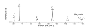 Magnesite Raman spectrum