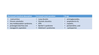 Decreased intestinal absorption Increased renal excretion Drugs
• malnutrition
• Chronic alcoholics
• any malabsorption syndrome.
• prolonged diarrhea and
• nasogastric aspiration
• Loop diuretic
• Osmotic diuretics
• ATN
• Bartter’s syndrome
• Gitelman’s syndromes
• aminoglycosides,
• amphotericin B,
• cisplatin,
• pentamidine, and
• cyclosporine
 