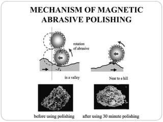 MECHANISM OF MAGNETIC
ABRASIVE POLISHING
 