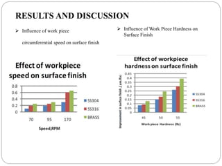  Influence of work piece
circumferential speed on surface finish
 Influence of Work Piece Hardness on
Surface Finish
RESULTS AND DISCUSSION
 