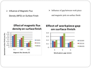  Influence of Magnetic Flux
Density (MFD) on Surface Finish
 Influence of gap between work piece
and magnetic pole on surface finish
 
