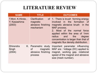 LITERATURE REVIEW
NAME TITLE OUTCOMES
T.Mori, K.Hirota ,
Y. Kawashima
(2003)
Clarification of
magnetic
abrasive finishing
mechanism
1. There is brush forming energy
involved in the formation of
magnetic abrasive brush in the
MAF process.
2. Most of the normal force
applied within the area of 1mm
radius and the degree
concentration is larger than that of
magnetic flux density distribution.
Dhirendra K.
Singh
(2004)
Parametric study
of magnetic
abrasive finishing
process
Important parameter influencing
MAF are : Voltage (DC) applied to
magnet, working gap, rotational
speed of the magnet and abrasive
size (mesh number).
 