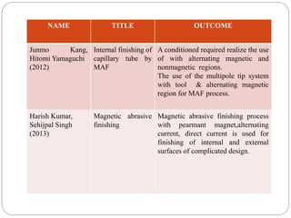 NAME TITLE OUTCOME
Junmo Kang,
Hitomi Yamaguchi
(2012)
Internal finishing of
capillary tube by
MAF
A conditioned required realize the use
of with alternating magnetic and
nonmagnetic regions.
The use of the multipole tip system
with tool & alternating magnetic
region for MAF process.
Harish Kumar,
Sehijpal Singh
(2013)
Magnetic abrasive
finishing
Magnetic abrasive finishing process
with pearmant magnet,alternating
current, direct current is used for
finishing of internal and external
surfaces of complicated design.
 