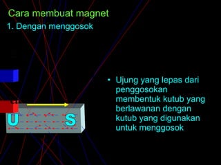 Cara membuat magnet 1. Dengan menggosok Ujung yang lepas dari penggosokan membentuk kutub yang berlawanan dengan kutub yang digunakan untuk menggosok U S u s 