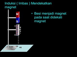 Induksi ( Imbas ) Mendekatkan magnet Besi menjadi magnet pada saat didekati magnet   U S U S U S U S u s B s I e 