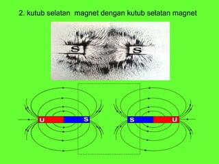 2. kutub selatan  magnet dengan kutub selatan magnet   S U S U s s 