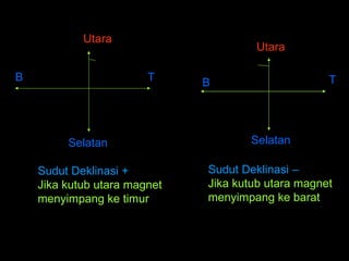 Utara Selatan Utara Selatan B T B T Sudut Deklinasi + Jika kutub utara magnet menyimpang ke timur Sudut Deklinasi – Jika kutub utara magnet menyimpang ke barat 