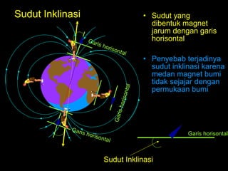 Sudut Inklinasi Sudut yang dibentuk magnet jarum dengan garis horisontal Penyebab terjadinya sudut inklinasi karena medan magnet bumi tidak sejajar dengan permukaan bumi Garis horisontal Garis horisontal Garis horisontal Garis horisontal Sudut Inklinasi 